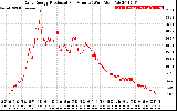 Solar PV/Inverter Performance Daily Energy Production Per Minute