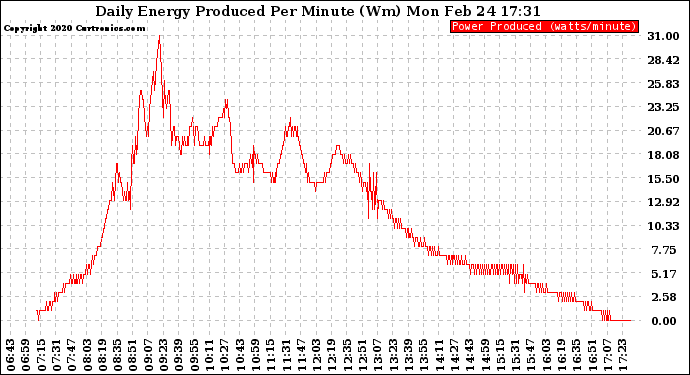 Solar PV/Inverter Performance Daily Energy Production Per Minute