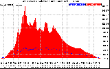 Solar PV/Inverter Performance Grid Power & Solar Radiation