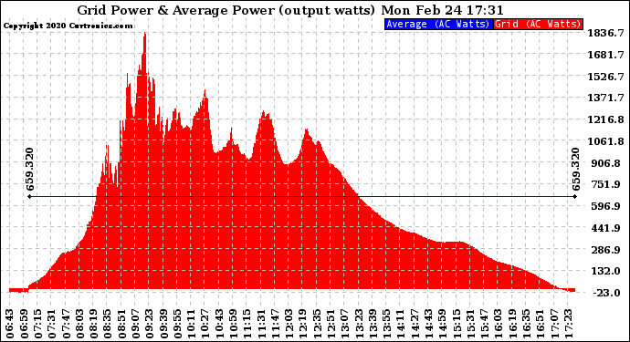 Solar PV/Inverter Performance Inverter Power Output