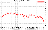 Solar PV/Inverter Performance Grid Voltage