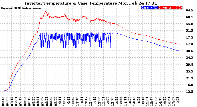 Solar PV/Inverter Performance Inverter Operating Temperature