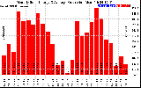 Solar PV/Inverter Performance Monthly Solar Energy Production