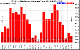 Solar PV/Inverter Performance Monthly Solar Energy Production Value