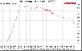 Solar PV/Inverter Performance Outdoor Temperature