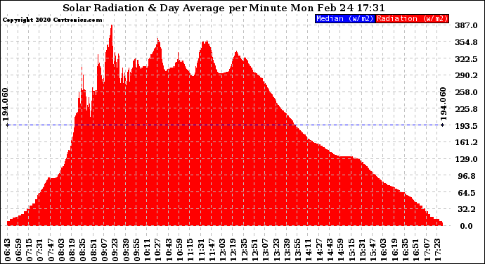 Solar PV/Inverter Performance Solar Radiation & Day Average per Minute