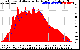 Solar PV/Inverter Performance Solar Radiation & Effective Solar Radiation per Minute