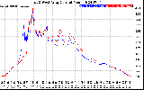 Solar PV/Inverter Performance Photovoltaic Panel Current Output