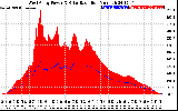 Solar PV/Inverter Performance West Array Power Output & Solar Radiation