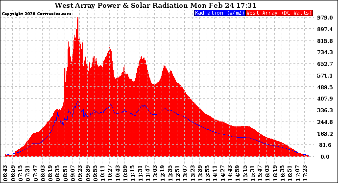 Solar PV/Inverter Performance West Array Power Output & Solar Radiation