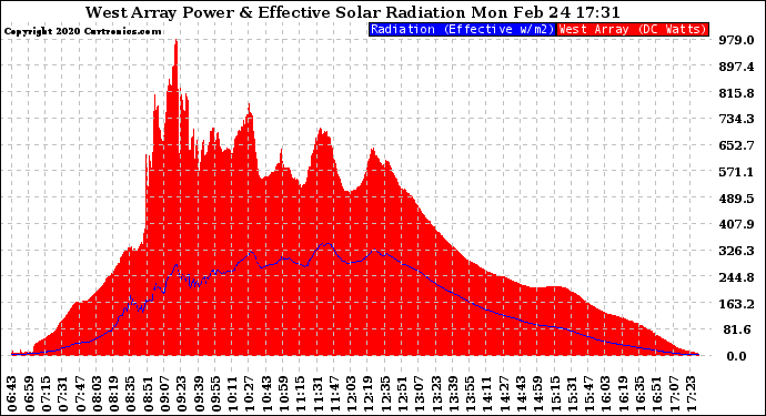 Solar PV/Inverter Performance West Array Power Output & Effective Solar Radiation