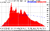 Solar PV/Inverter Performance West Array Actual & Running Average Power Output