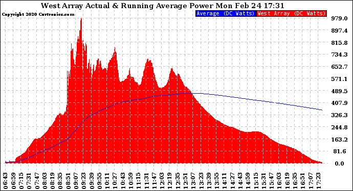 Solar PV/Inverter Performance West Array Actual & Running Average Power Output