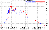 Solar PV/Inverter Performance Photovoltaic Panel Power Output