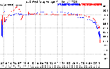 Solar PV/Inverter Performance Photovoltaic Panel Voltage Output