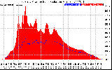 Solar PV/Inverter Performance East Array Power Output & Solar Radiation