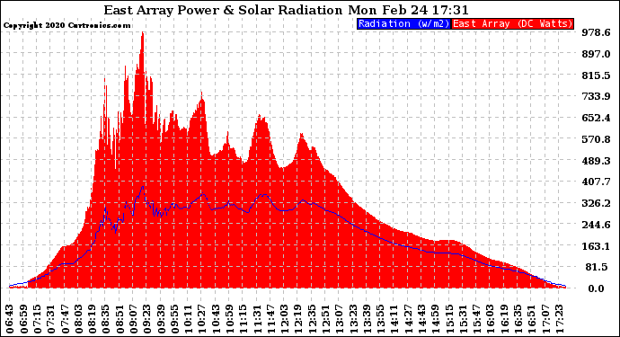 Solar PV/Inverter Performance East Array Power Output & Solar Radiation