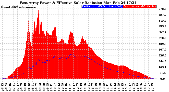 Solar PV/Inverter Performance East Array Power Output & Effective Solar Radiation