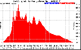 Solar PV/Inverter Performance East Array Actual & Average Power Output