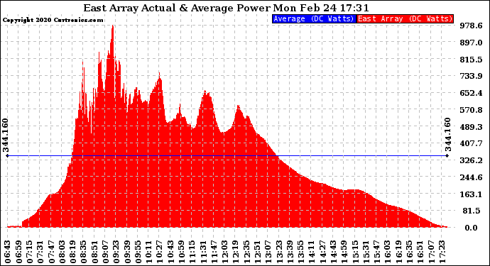 Solar PV/Inverter Performance East Array Actual & Average Power Output