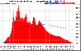 Solar PV/Inverter Performance East Array Actual & Running Average Power Output