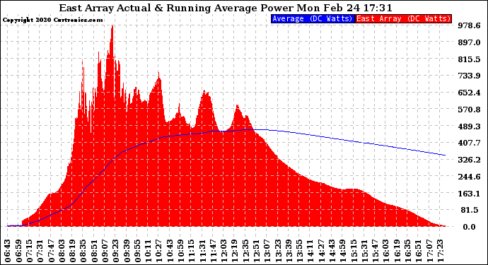 Solar PV/Inverter Performance East Array Actual & Running Average Power Output