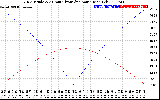 Solar PV/Inverter Performance Sun Altitude Angle & Azimuth Angle