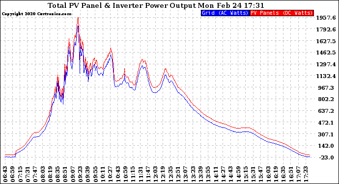 Solar PV/Inverter Performance PV Panel Power Output & Inverter Power Output