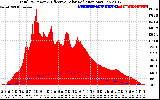 Solar PV/Inverter Performance Total PV Panel Power Output & Effective Solar Radiation