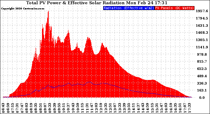 Solar PV/Inverter Performance Total PV Panel Power Output & Effective Solar Radiation