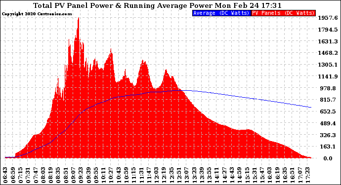 Solar PV/Inverter Performance Total PV Panel & Running Average Power Output