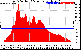 Solar PV/Inverter Performance Total PV Panel Power Output