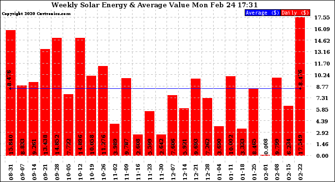 Solar PV/Inverter Performance Weekly Solar Energy Production Value