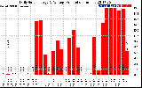 Solar PV/Inverter Performance Daily Solar Energy Production