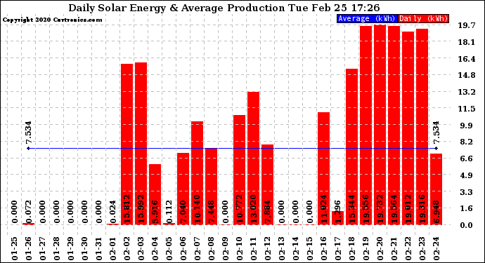 Solar PV/Inverter Performance Daily Solar Energy Production