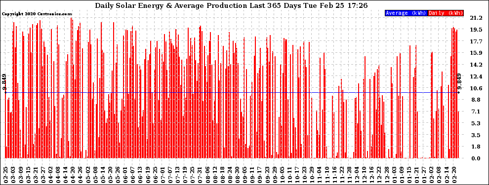 Solar PV/Inverter Performance Daily Solar Energy Production Last 365 Days