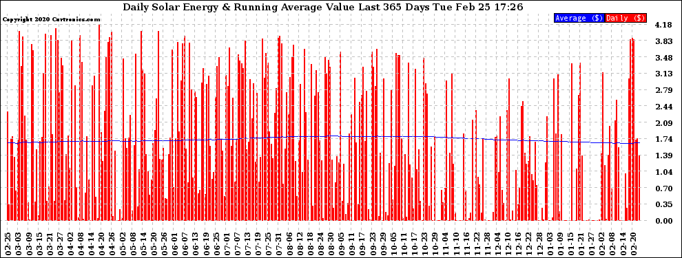 Solar PV/Inverter Performance Daily Solar Energy Production Value Running Average Last 365 Days