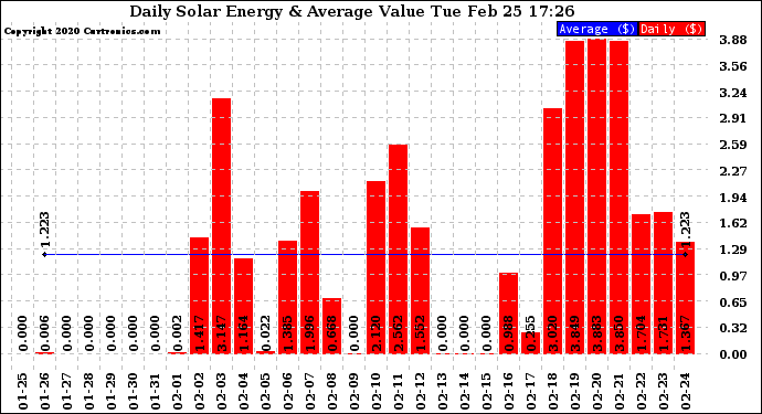 Solar PV/Inverter Performance Daily Solar Energy Production Value