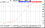 Solar PV/Inverter Performance Daily Energy Production