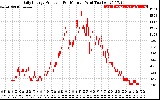 Solar PV/Inverter Performance Daily Energy Production Per Minute