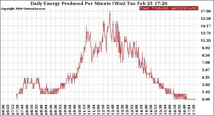 Solar PV/Inverter Performance Daily Energy Production Per Minute