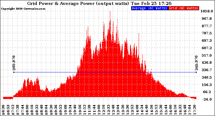 Solar PV/Inverter Performance Inverter Power Output