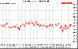 Solar PV/Inverter Performance Grid Voltage