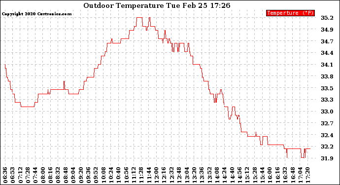 Solar PV/Inverter Performance Outdoor Temperature