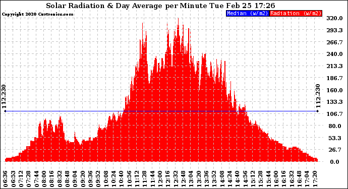 Solar PV/Inverter Performance Solar Radiation & Day Average per Minute