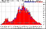 Solar PV/Inverter Performance Solar Radiation & Effective Solar Radiation per Minute