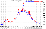 Solar PV/Inverter Performance Photovoltaic Panel Current Output