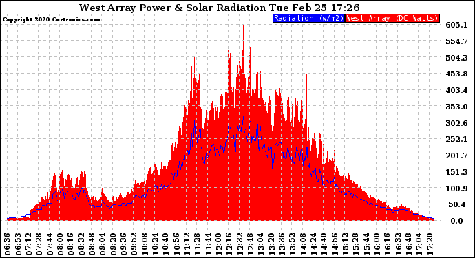 Solar PV/Inverter Performance West Array Power Output & Solar Radiation