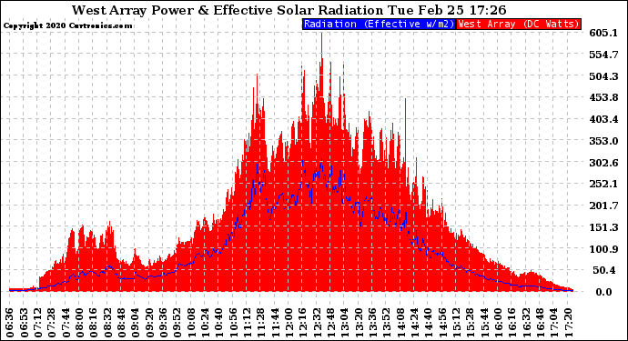 Solar PV/Inverter Performance West Array Power Output & Effective Solar Radiation