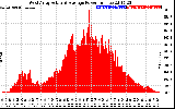 Solar PV/Inverter Performance West Array Actual & Average Power Output